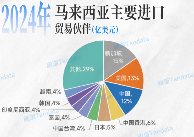 马来西亚贸易