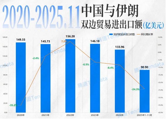 中伊贸易数据